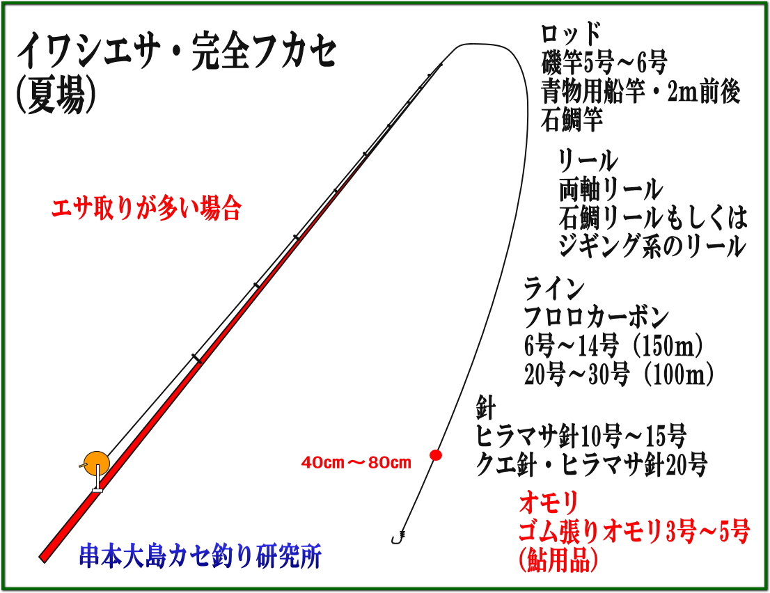 夏場のイワシエサのフカセ釣りの仕掛け